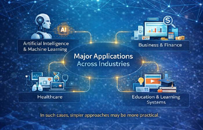 Major Applications Across Industries