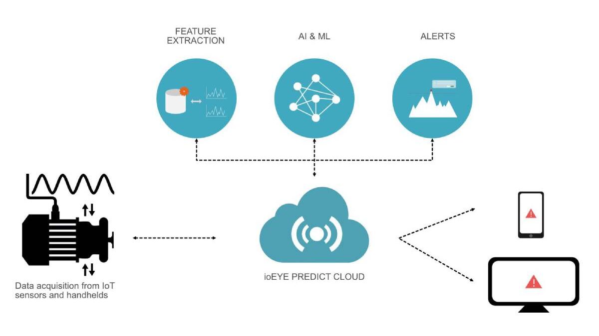 Predictive Maintenance: the Technique Based On Critical Data to Anticipate Errors
