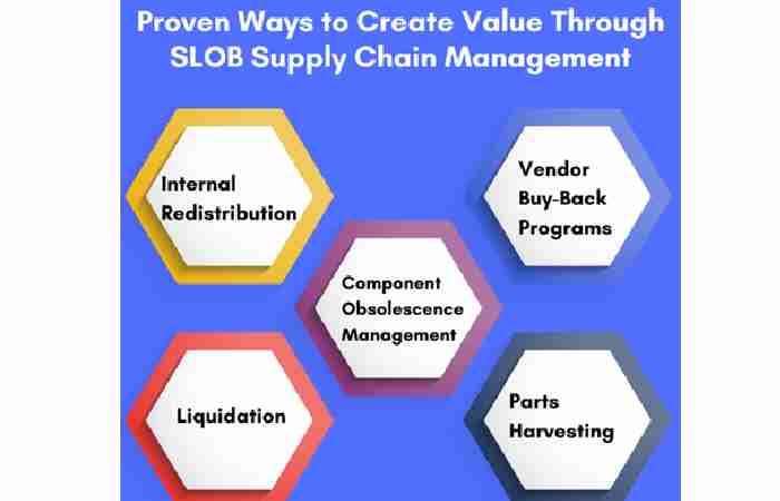 Proven Ways to Create Value Through SLOB Supply Chain Management