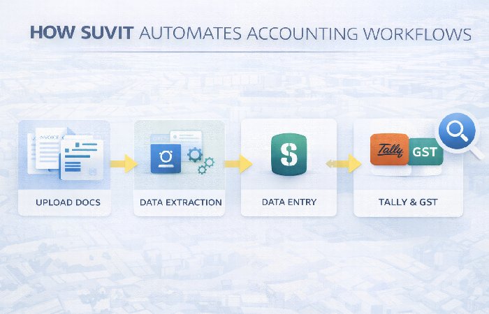 Suvit automates accounting workflows