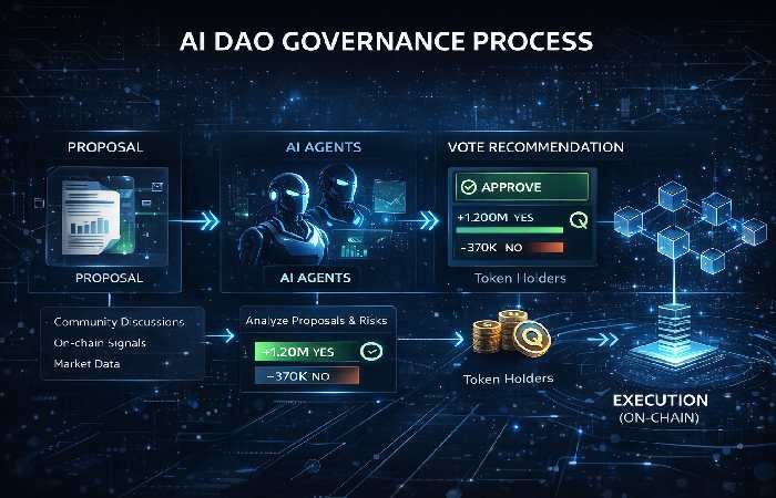 Diagram of AI agents analyzing DAO proposals and executing votes.