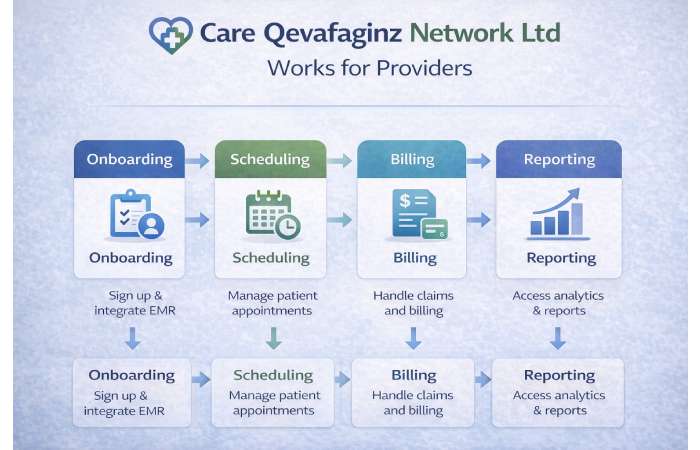 how care qevafaginz network ltd works for providers workflow steps