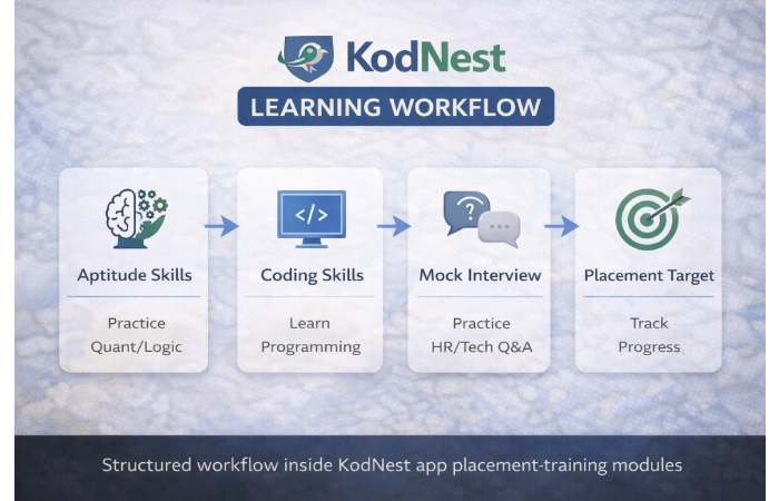 kodnest app learning workflow programming aptitude interview preparation diagram