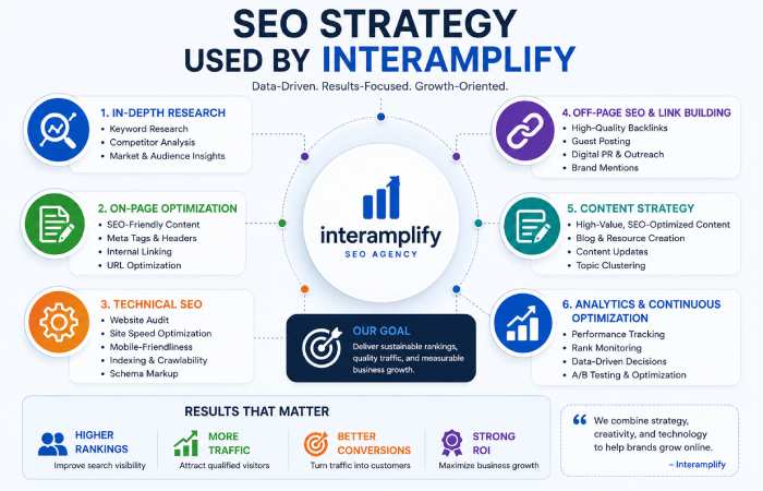 seo strategy used by interamplify keyword research on page off page technical seo content analytics