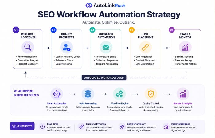 seo workflow automation strategy